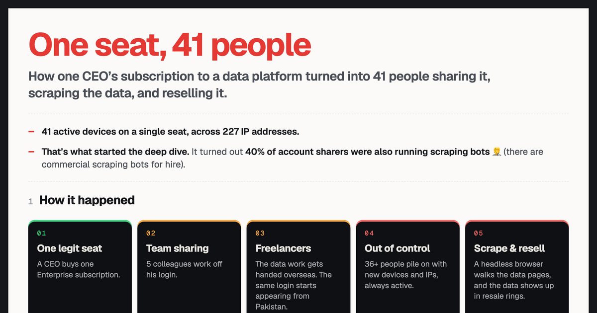 One seat, 41 people: how account sharing hid a scraping and resale ring